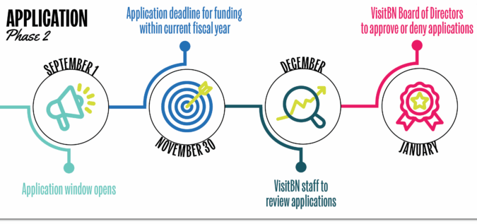 Application Phase 2 Timeline: -Applications will begin starting September 1st of each year. -Applications must be submitted no later than November 30th of each year to be considered for funding within the current fiscal year. -VisitBN Staff will review applications in December. -VisitBN Board of Directors will approve/deny applications in January.